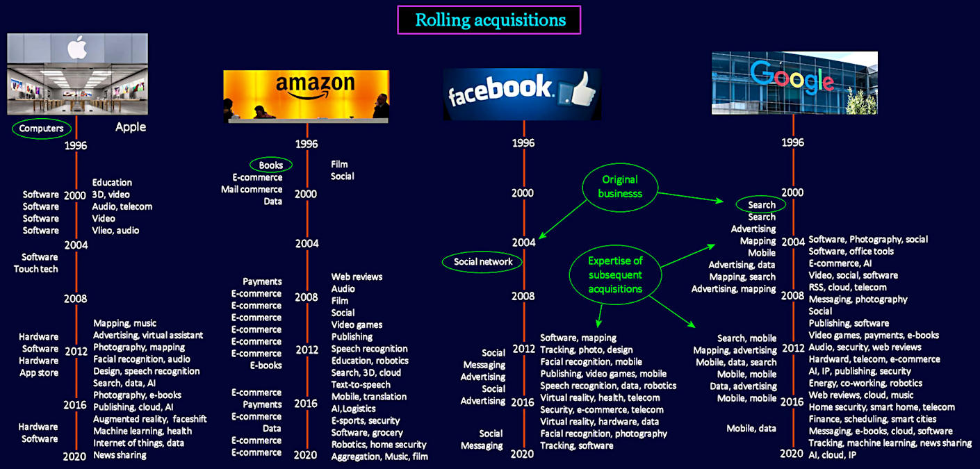 Big Tech acquisitions, 1996-2020
